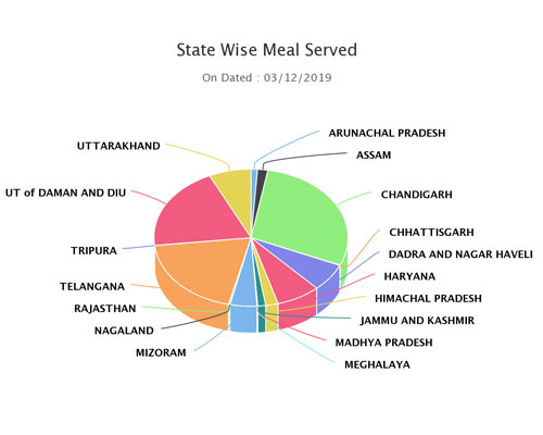 state-wise meal served