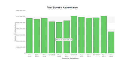 Total Biometric Authentication