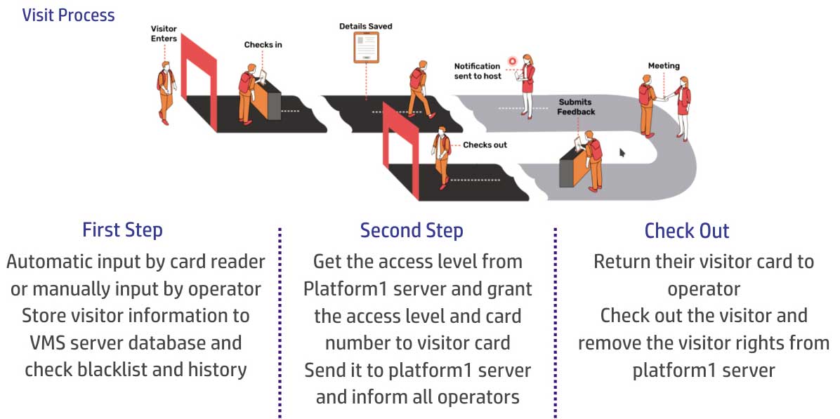 The System Architecture of a Visiting Process