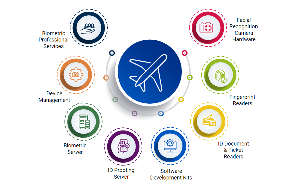 Biometric Modular Technology