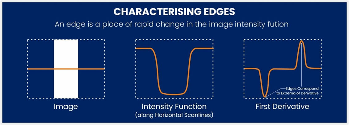 Characterising Edges Graphs
