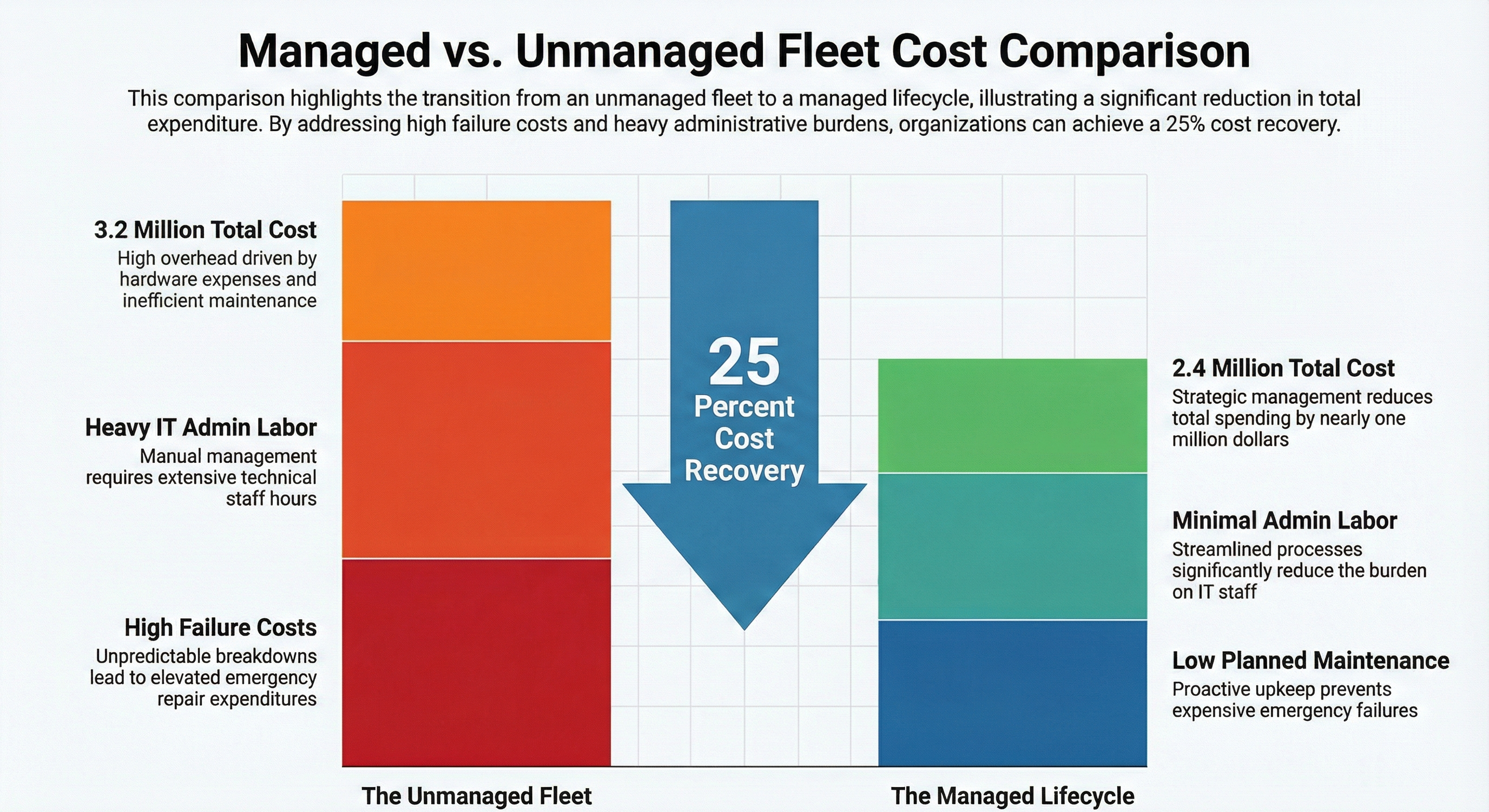 Managed vs Unmanaged Fleet
