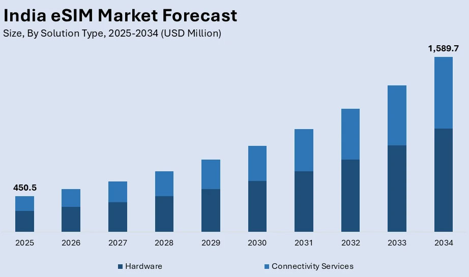 India eSIM Market Forecast in USD million.