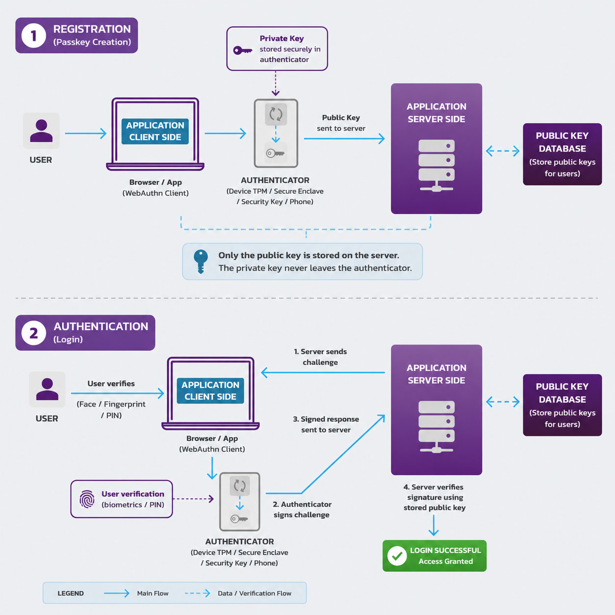 Because your biometric data (your face or fingerprint) is only used to unlock the device locally, it is never sent to the website, neutralizing the threat of intercept attacks.