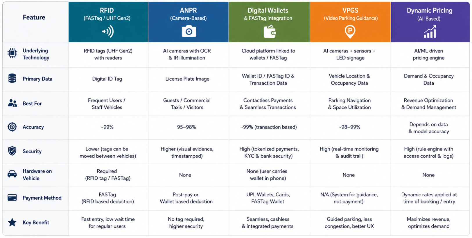 Comparison Table for RFID vs. ANPR and Beyond.