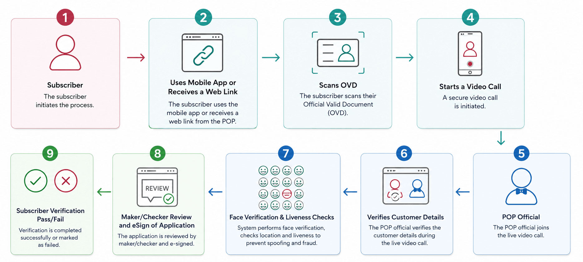 The Video KYC call must be completed by a trained official with informed consent.
