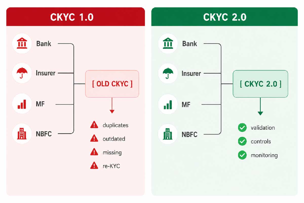 What is CKYC 2.0