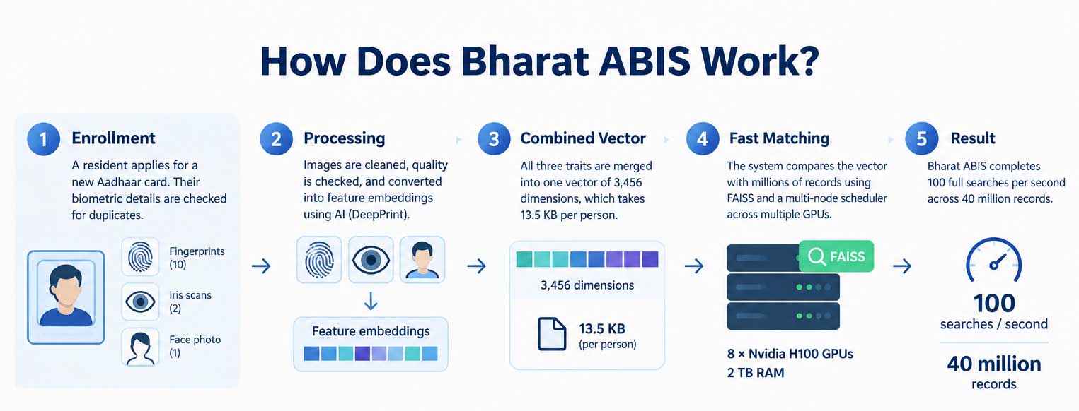 How Does Bharat ABIS Work