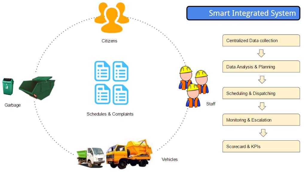 WASTE MANAGEMENT TECHNOLOGY FEATURES