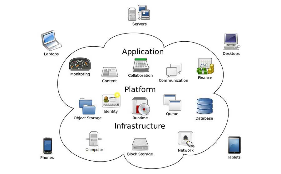 Why the biometric authentication system should be integrated with the cloud?