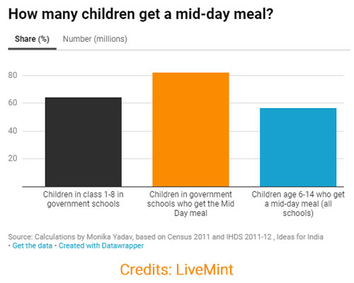 how many children got mid-day meal