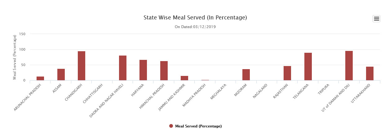 meal served percentage