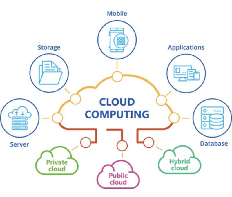 Cloud Computing2