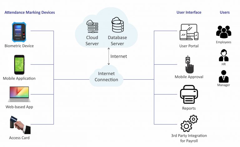 Internet Connection