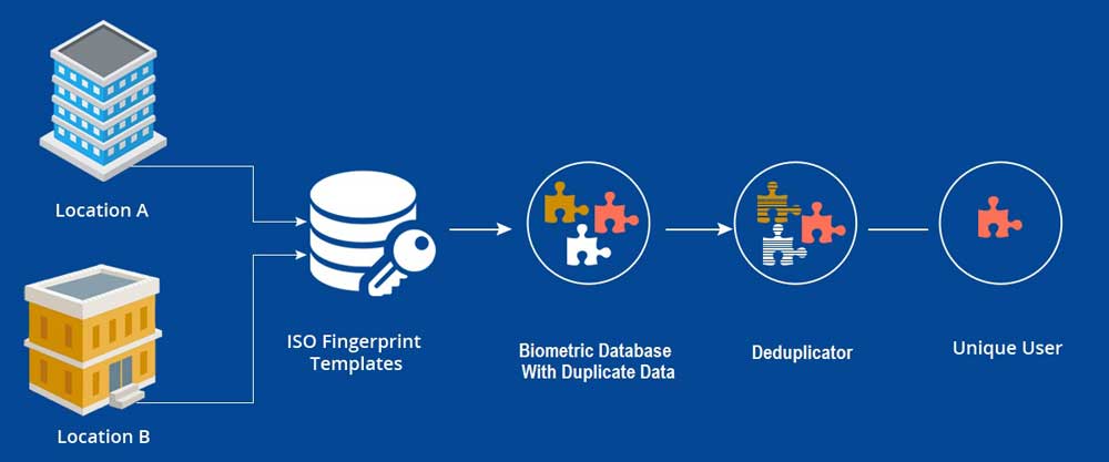 How does biometric de-duplication work?