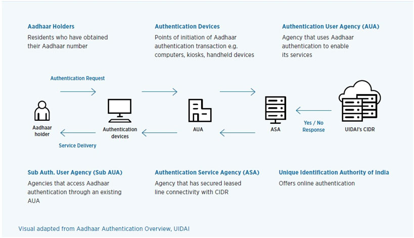 Aadhaar Face Authentication System Will Work