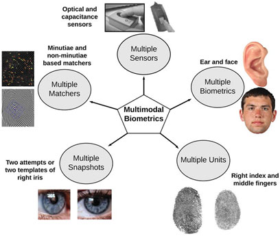 multimodal biometric authentication