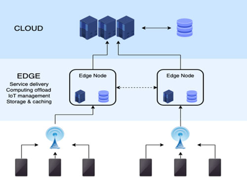 What is Edge computing