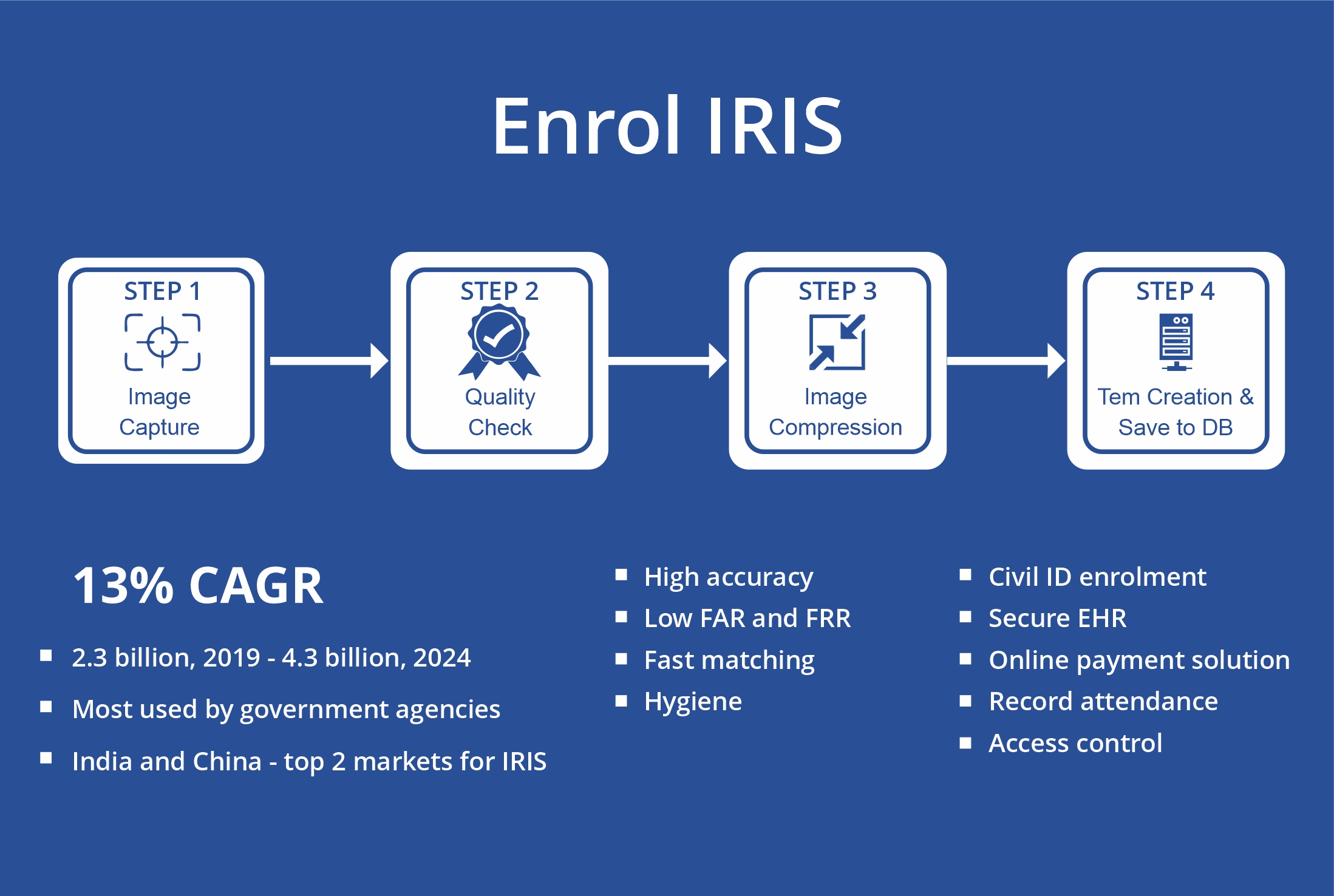 infographics for iris enrollment.