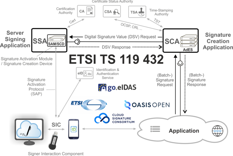 What is eIDAS