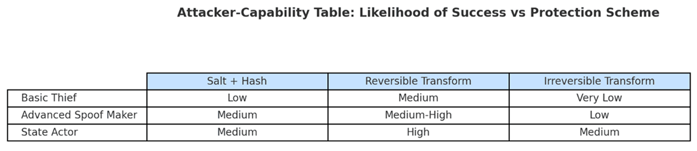 Attacker Capability Table