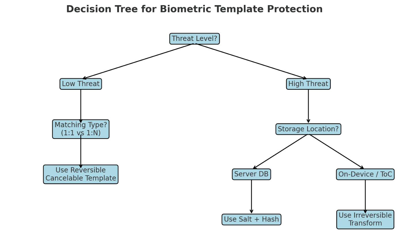 Decision Tree For Biometric Template Protection