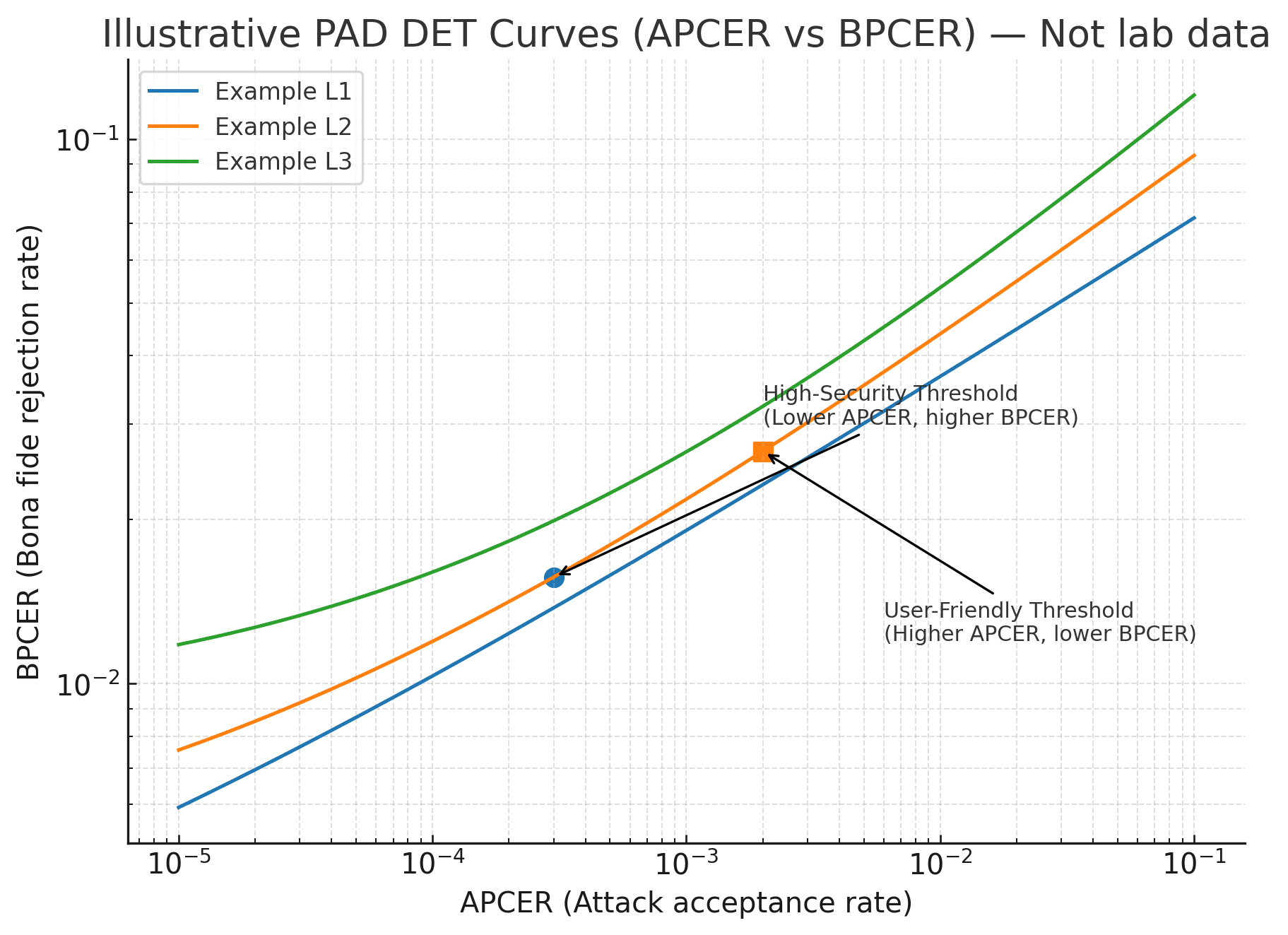 Illustrative PAD DET Curves