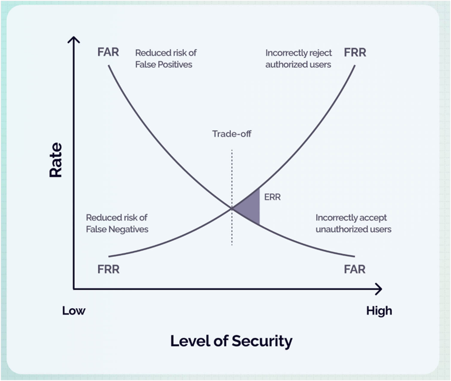 FRR vs FAR The Biometric Trade Off