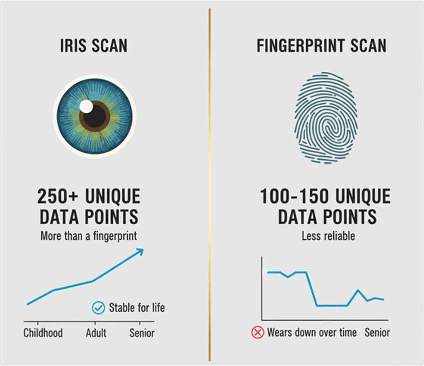 Comparison of Iris Scan vs Fingerprint Scan reliability over time