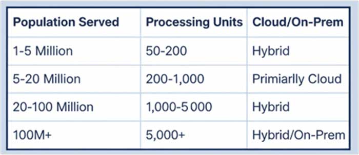 Table showing infrastructure scaling for national ID