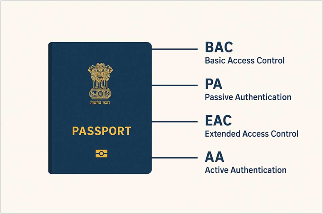Security Architecture of Biometric Passport