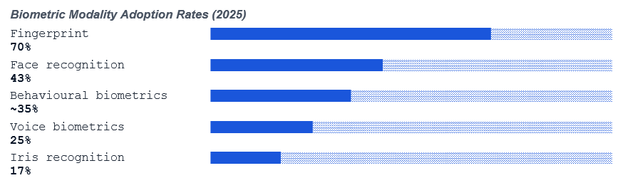 Biometric Modality Adoption Rates